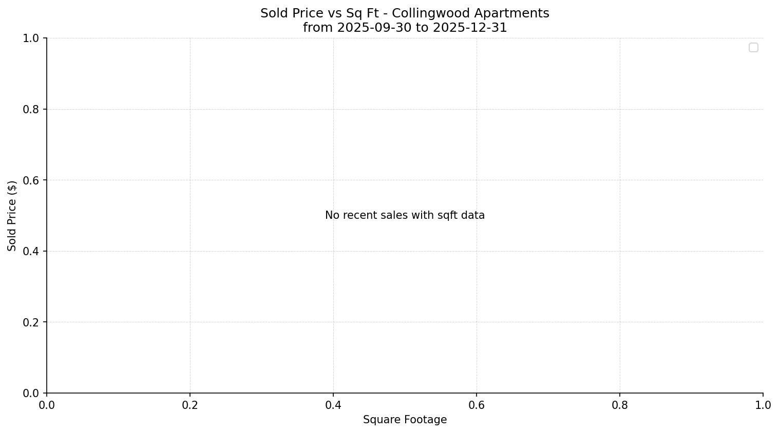 Collingwood Apartment Price vs. Square Footage – last 3 months
