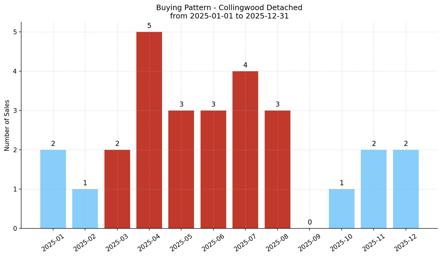 Collingwood Detached Buying Pattern – last 12 months