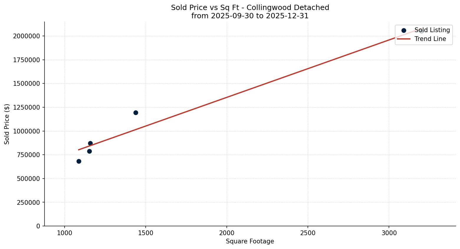 Collingwood Detached Price vs. Square Footage – last 3 months
