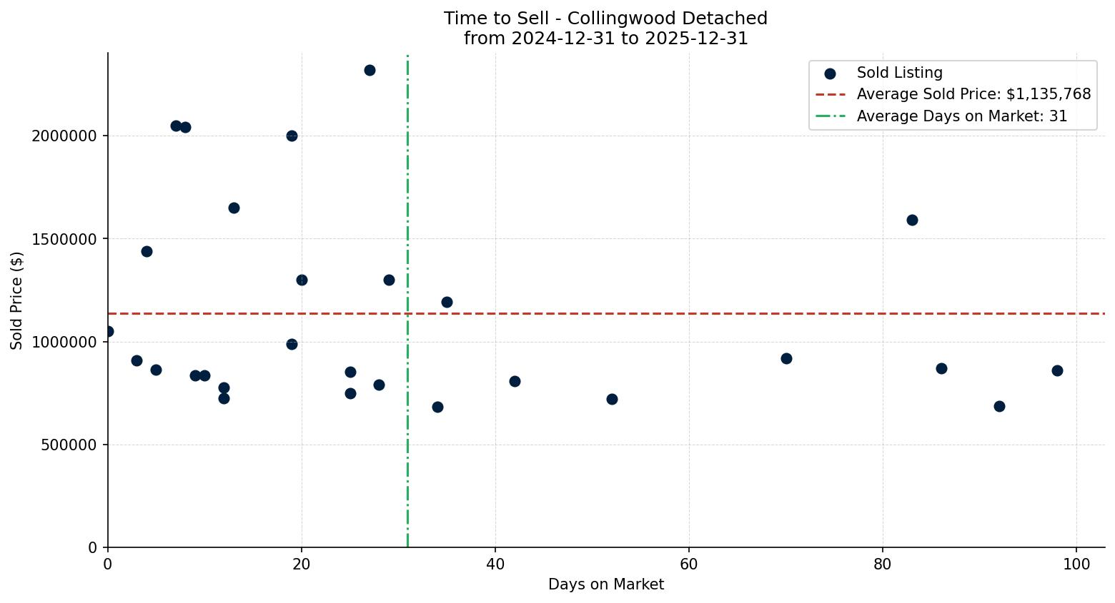 Collingwood Detached Time to Sell from 2024-12-31 to 2025-12-31