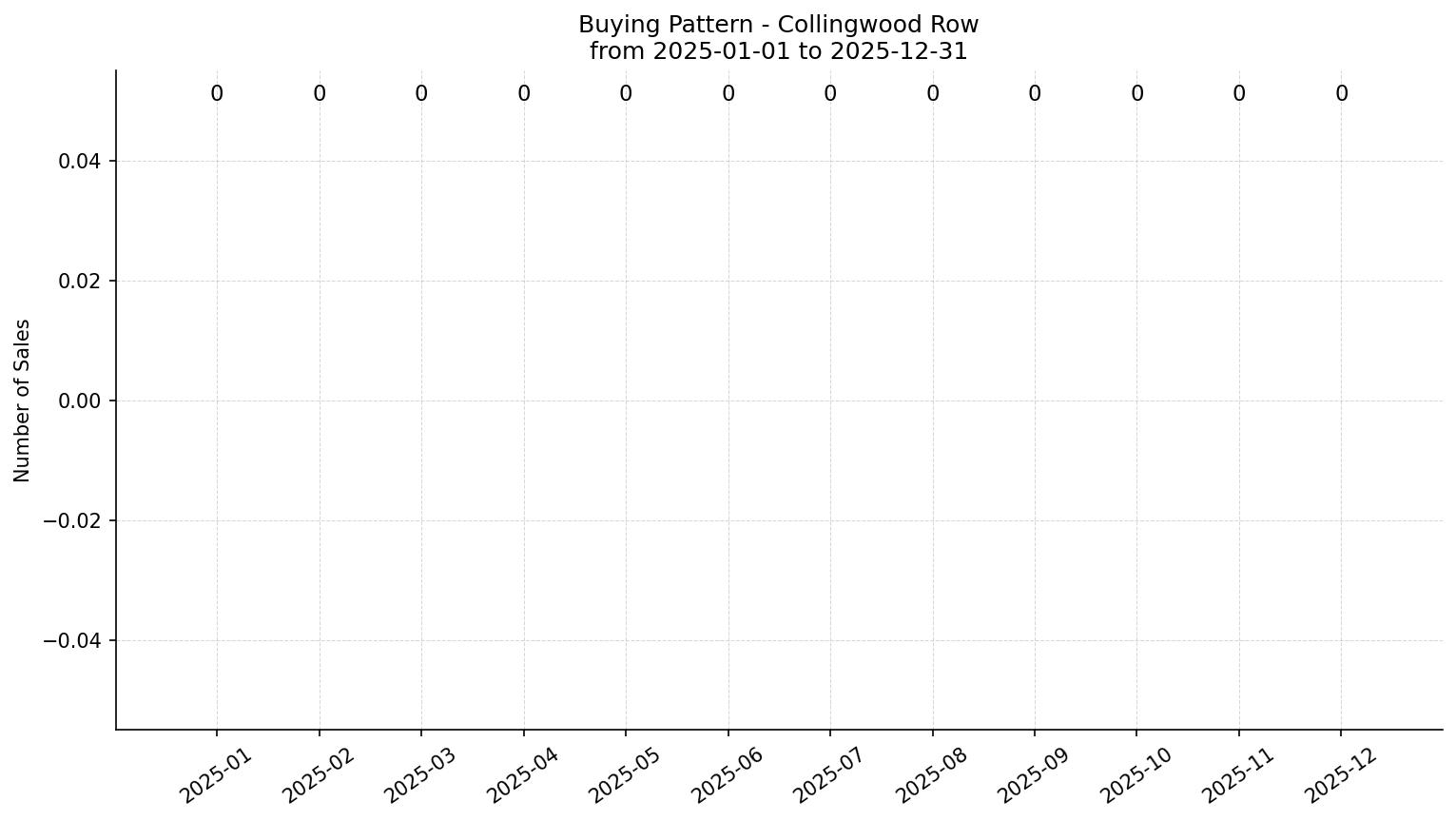 Collingwood Row/Townhouse Buying Pattern – last 12 months