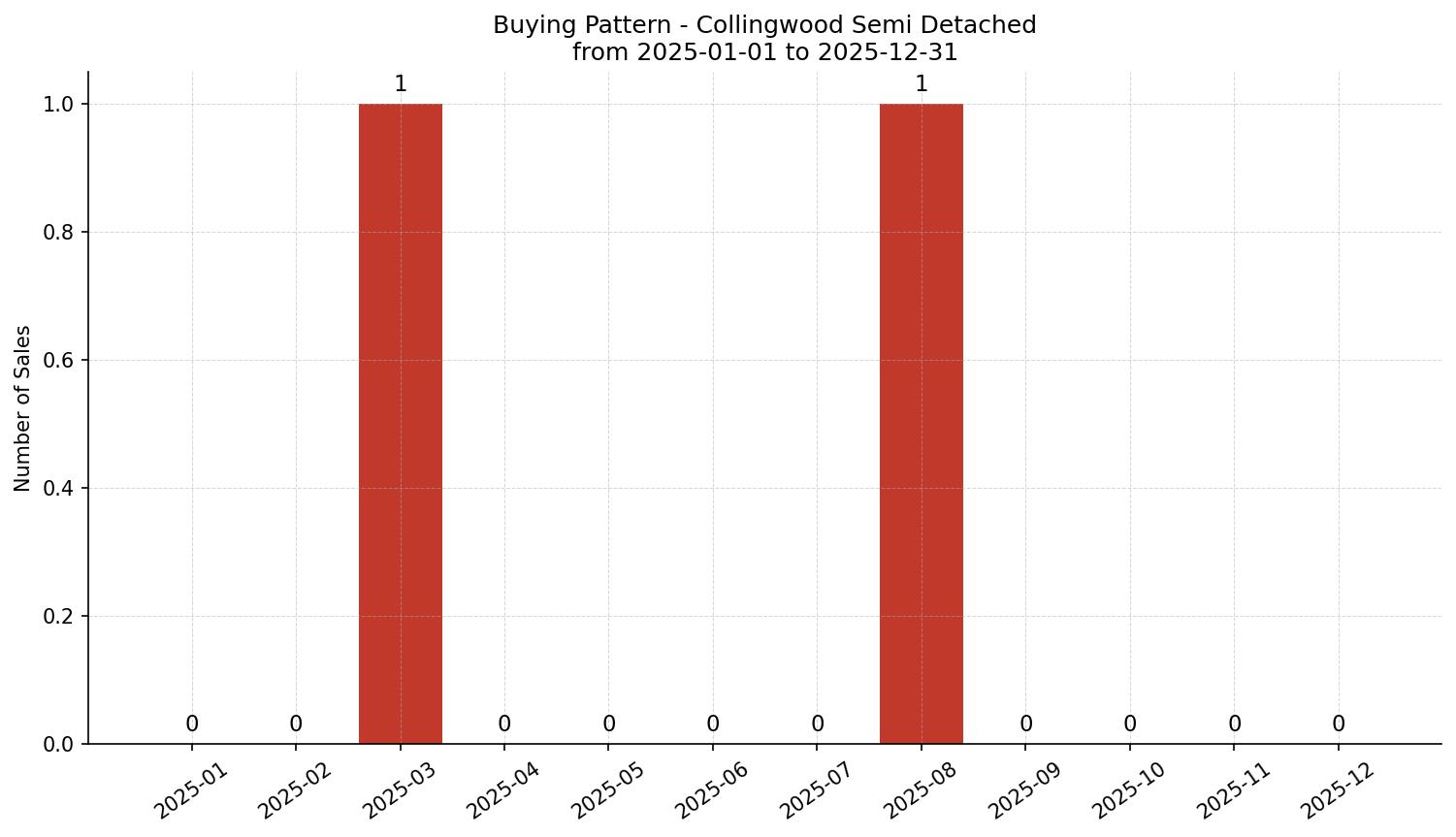 Collingwood Semi Detached (Half Duplex) Buying Pattern – last 12 months