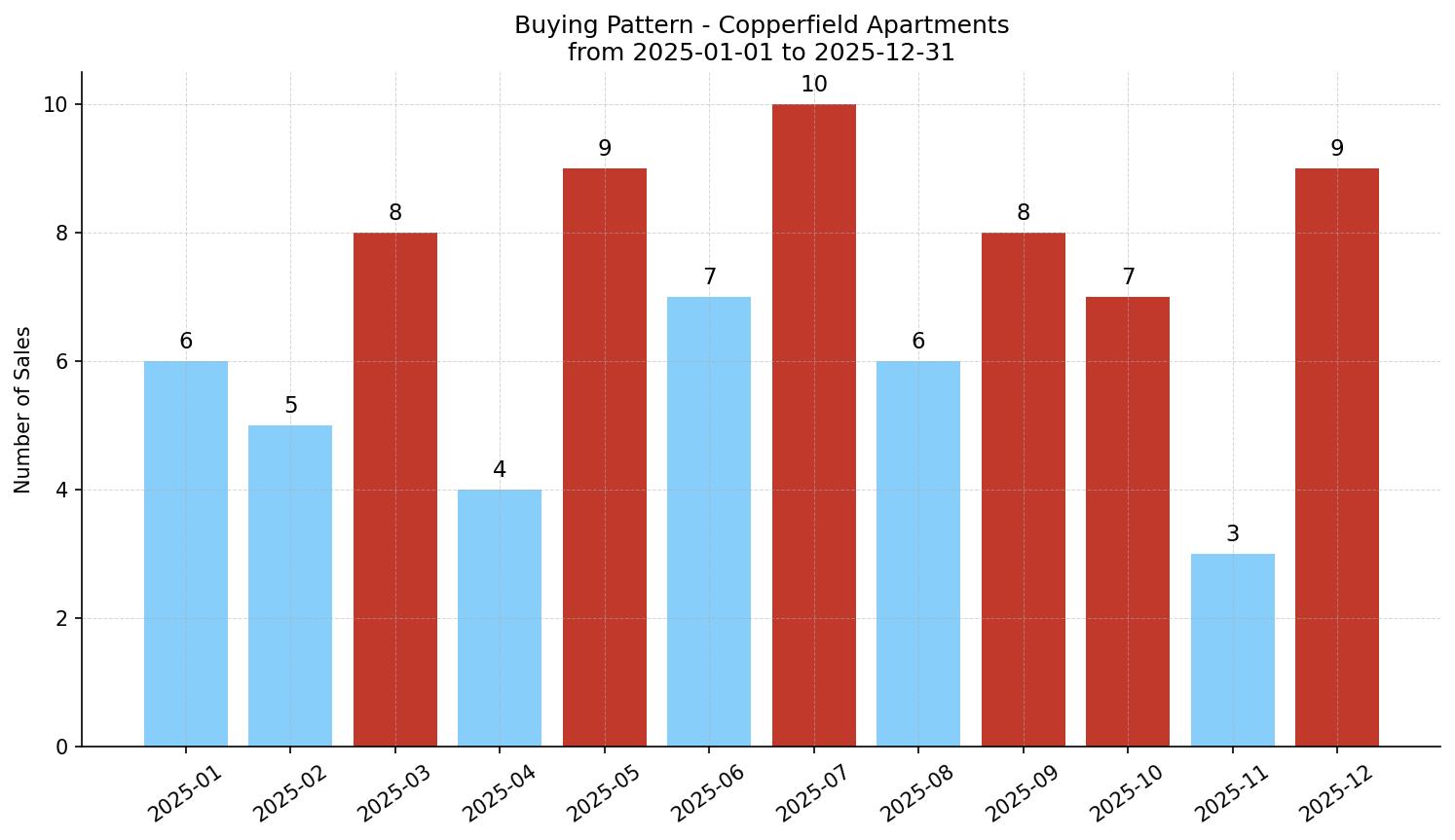 Copperfield Apartment Buying Pattern – last 12 months