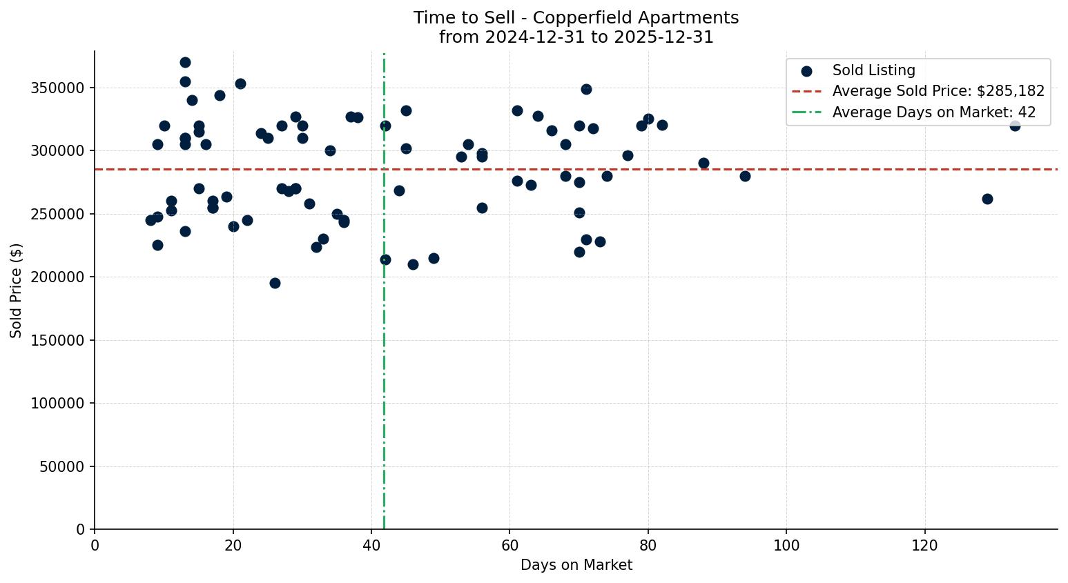 Copperfield Apartment Time to Sell from 2024-12-31 to 2025-12-31