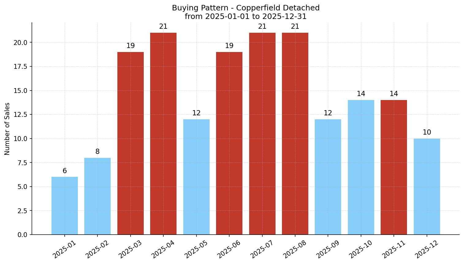 Copperfield Detached Buying Pattern – last 12 months