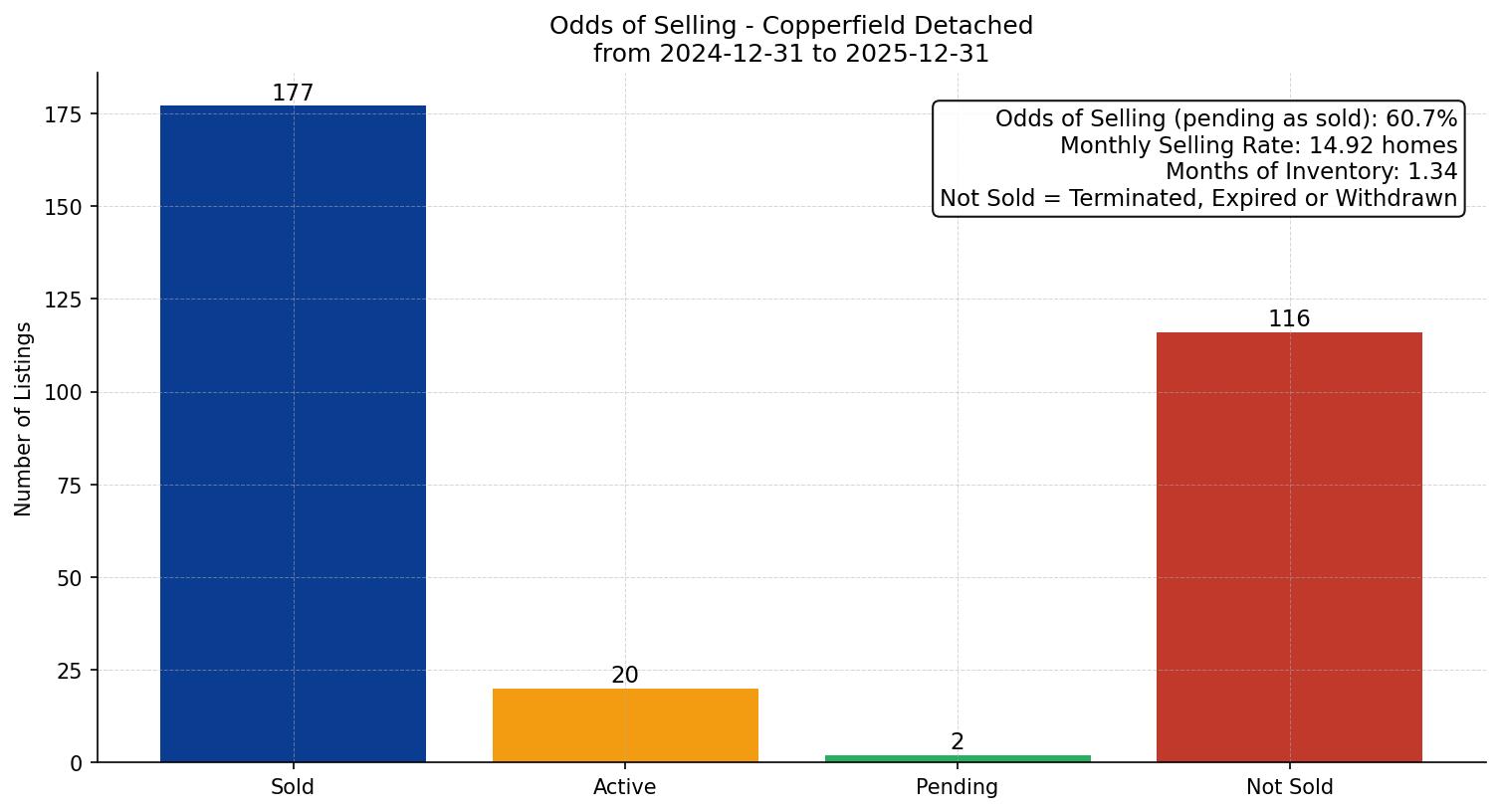 Copperfield Detached Odds of Selling – last 12 months