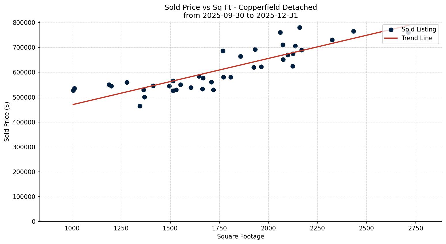 Copperfield Detached Price vs. Square Footage – last 3 months