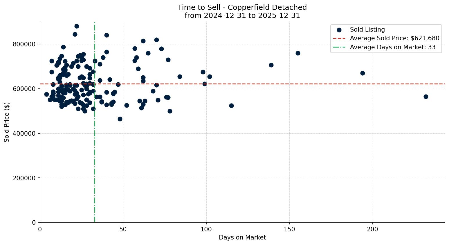 Copperfield Detached Time to Sell from 2024-12-31 to 2025-12-31