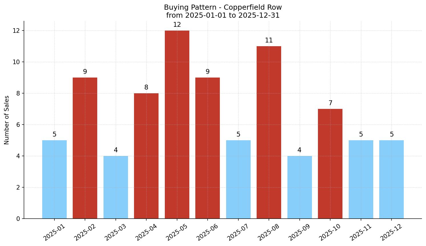 Copperfield Row/Townhouse Buying Pattern – last 12 months