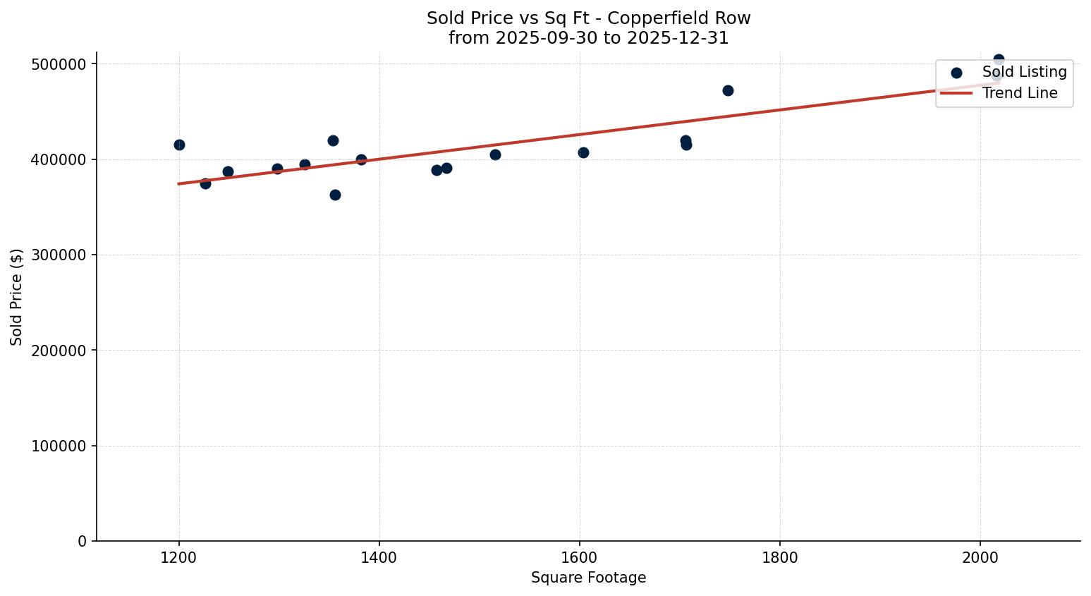 Copperfield Row/Townhouse Price vs. Square Footage – last 3 months