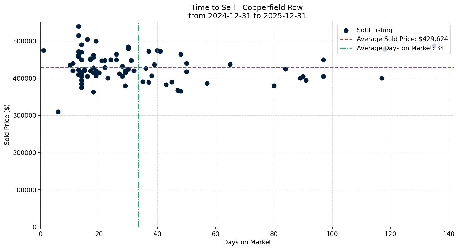 Copperfield Row/Townhouse Time to Sell from 2024-12-31 to 2025-12-31