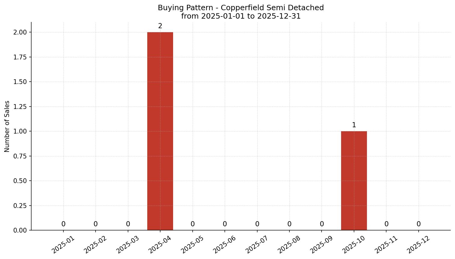 Copperfield Semi Detached (Half Duplex) Buying Pattern – last 12 months