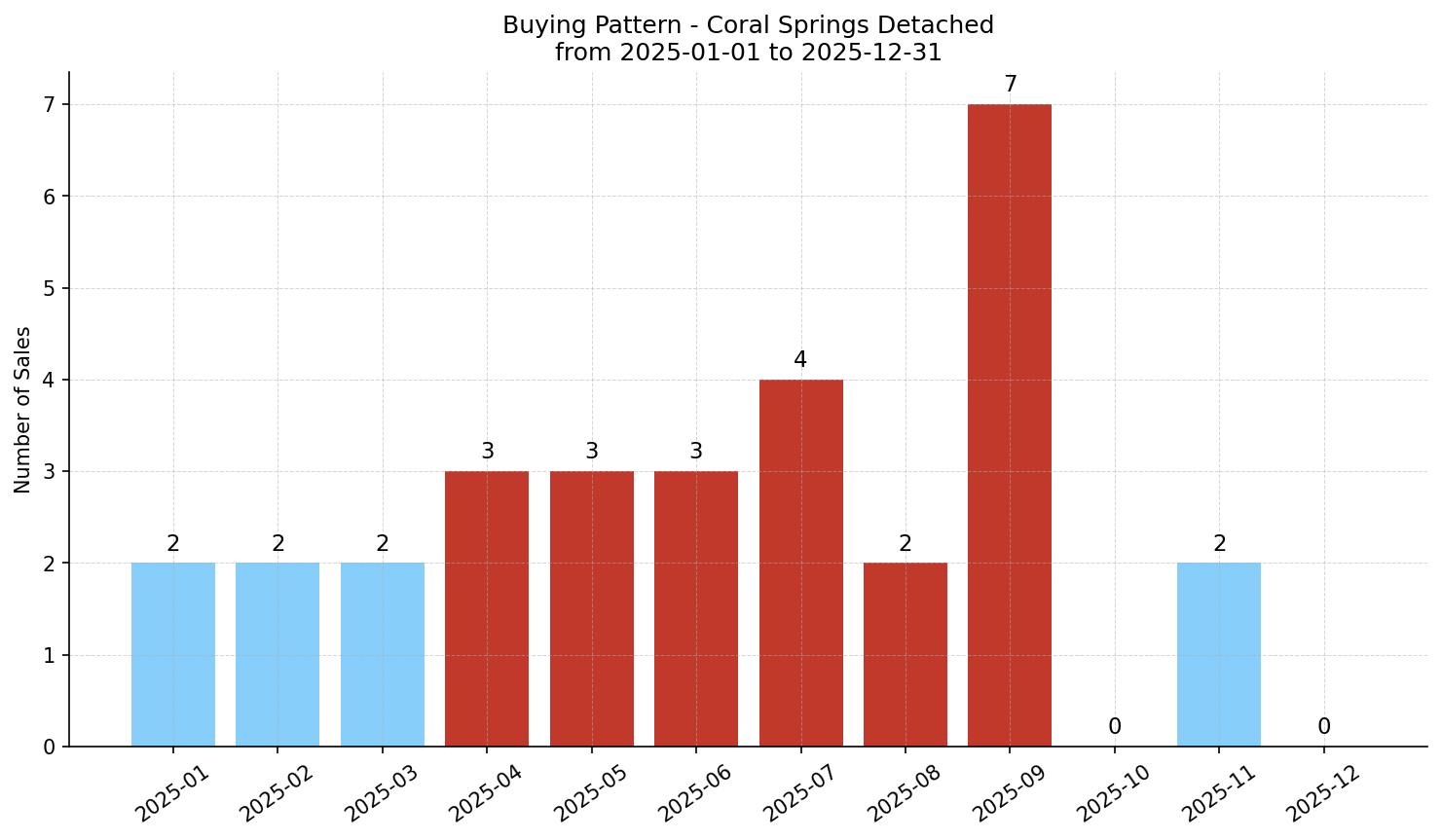 Coral Springs Detached Buying Pattern – last 12 months