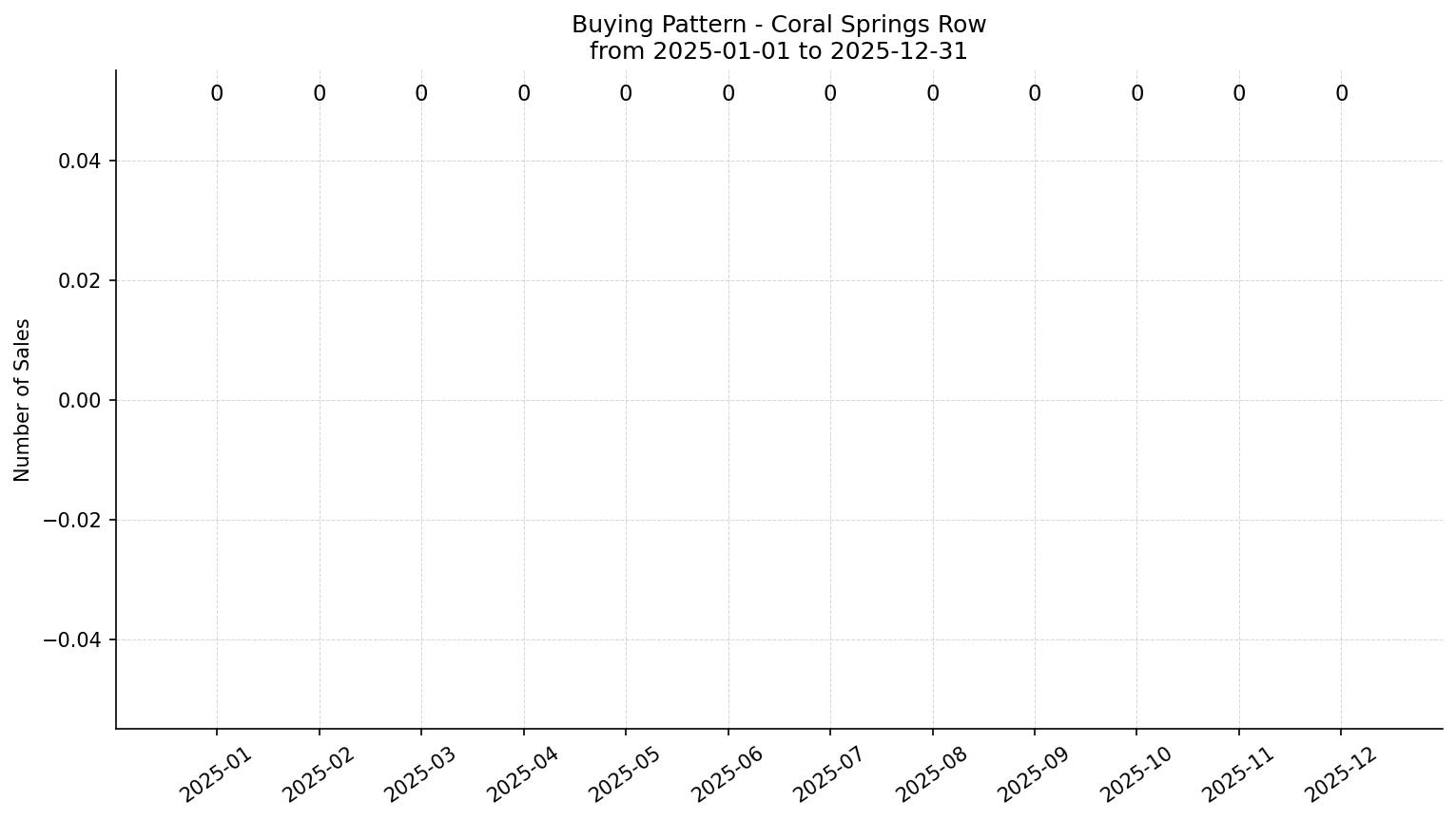 Coral Springs Row/Townhouse Buying Pattern – last 12 months