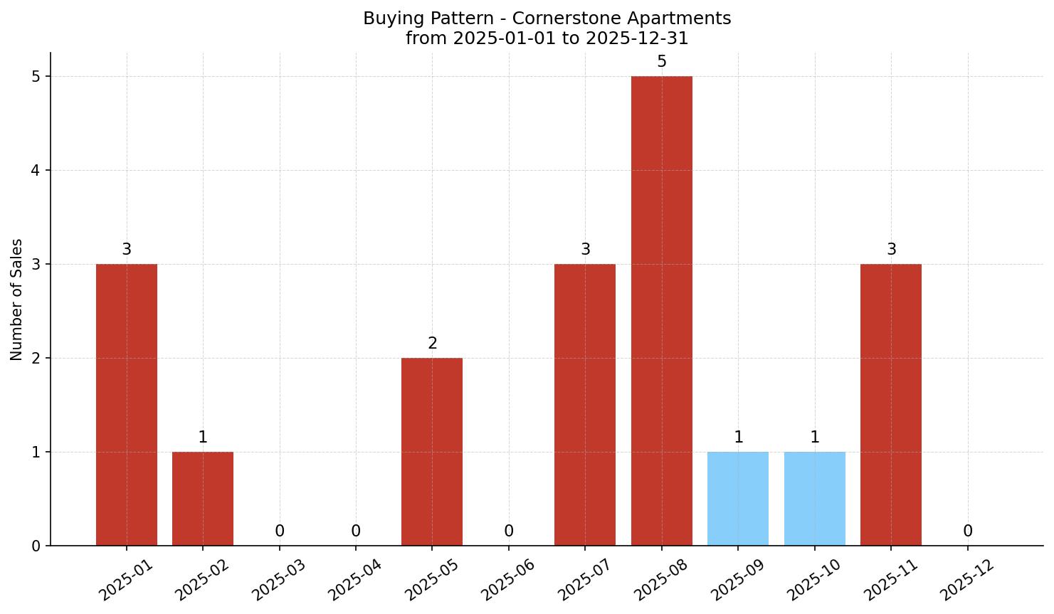 Cornerstone Apartment Buying Pattern – last 12 months