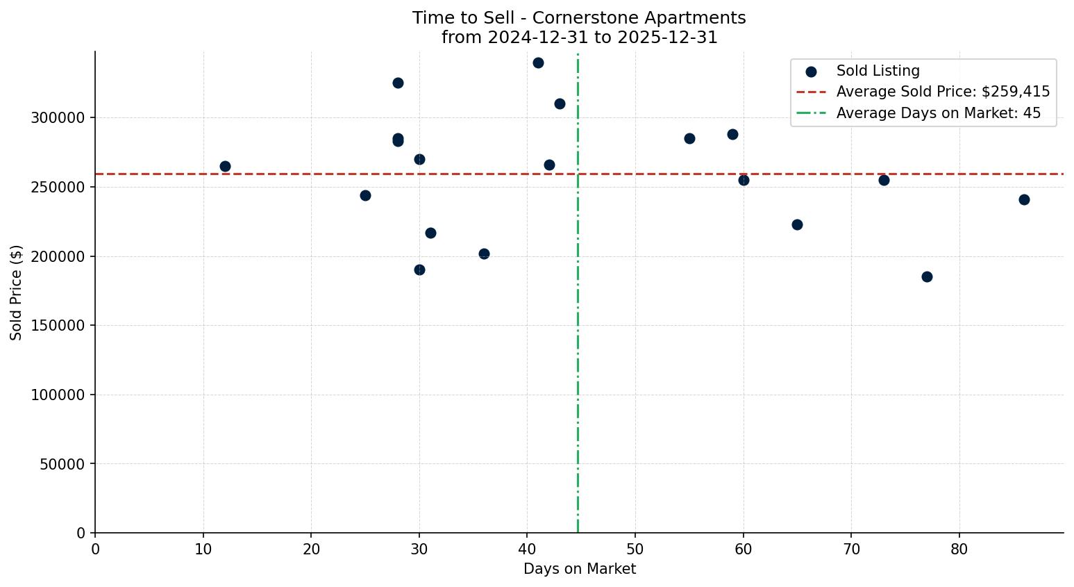 Cornerstone Apartment Time to Sell from 2024-12-31 to 2025-12-31