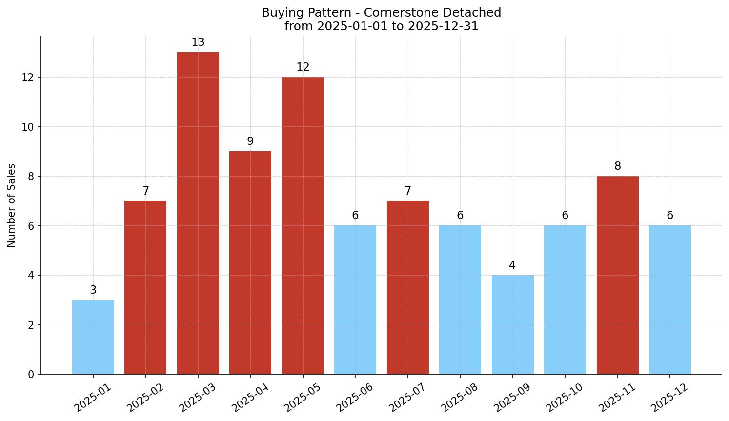 Cornerstone Detached Buying Pattern – last 12 months