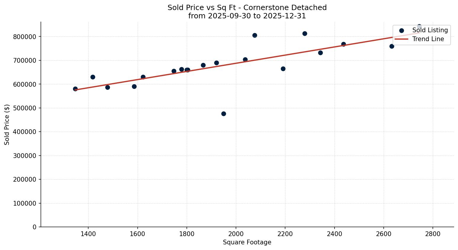Cornerstone Detached Price vs. Square Footage – last 3 months