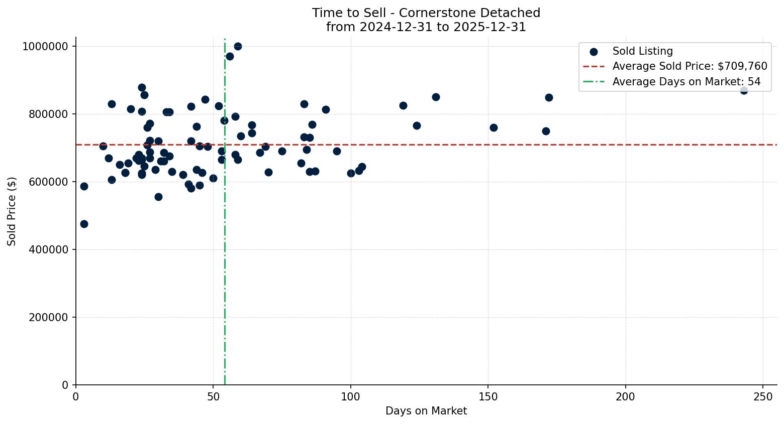 Cornerstone Detached Time to Sell from 2024-12-31 to 2025-12-31