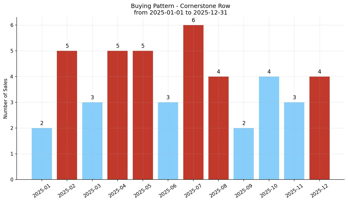 Cornerstone Row/Townhouse Buying Pattern – last 12 months