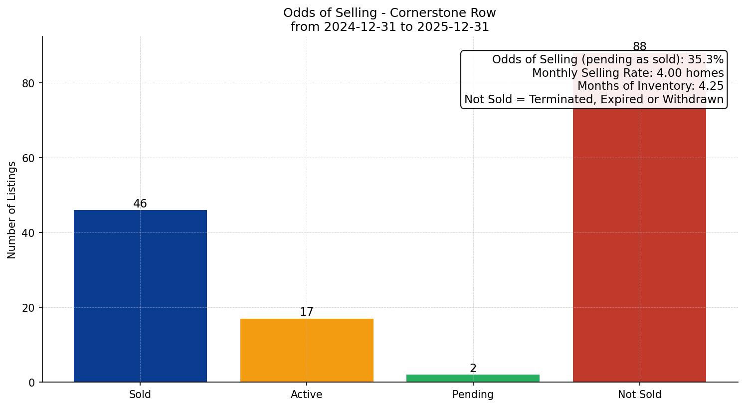 Cornerstone Row/Townhouse Odds of Selling – last 12 months
