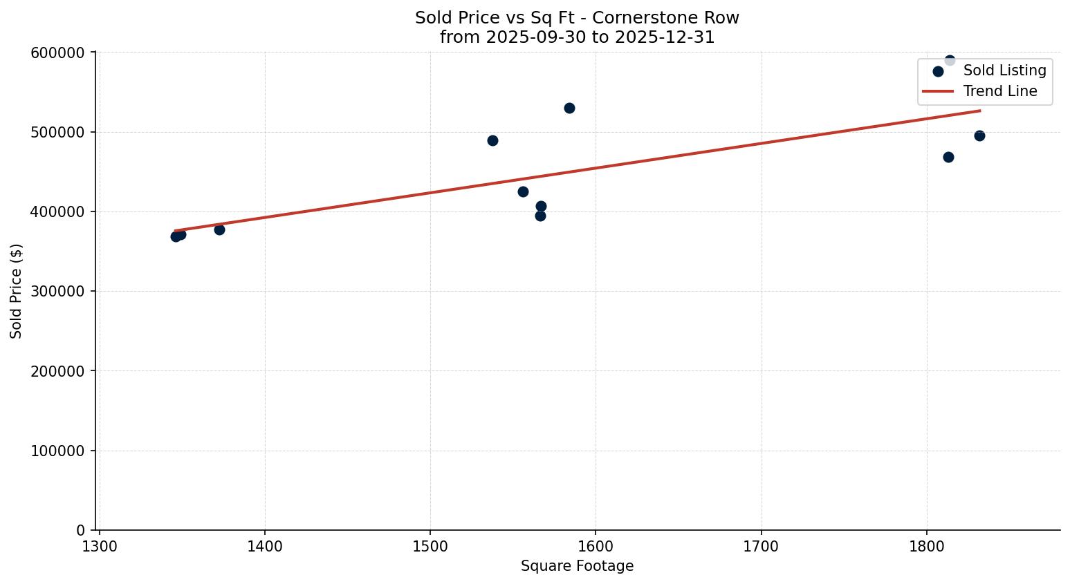 Cornerstone Row/Townhouse Price vs. Square Footage – last 3 months