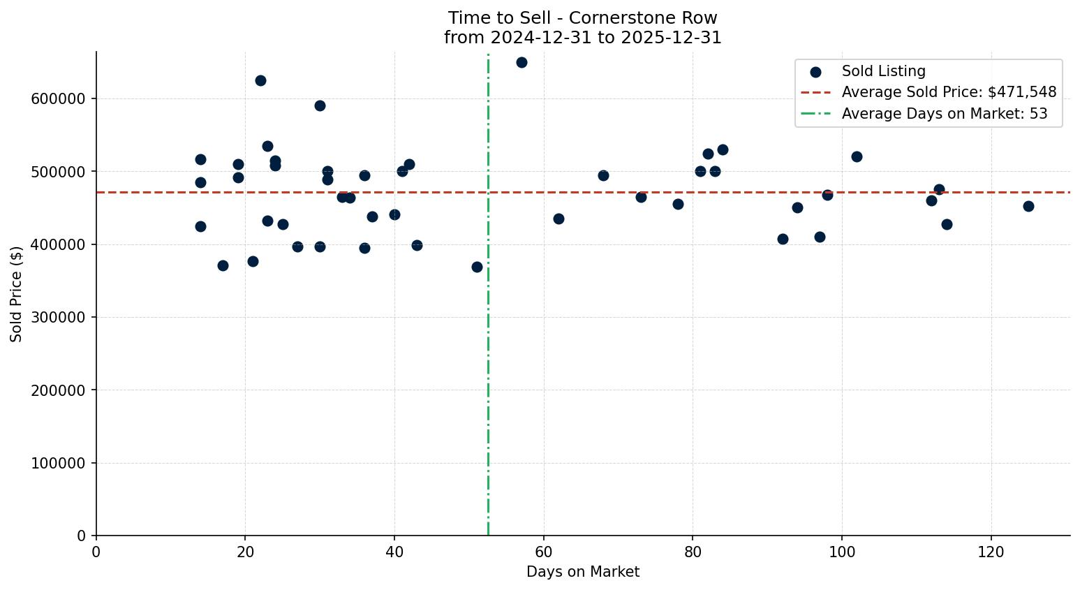 Cornerstone Row/Townhouse Time to Sell from 2024-12-31 to 2025-12-31