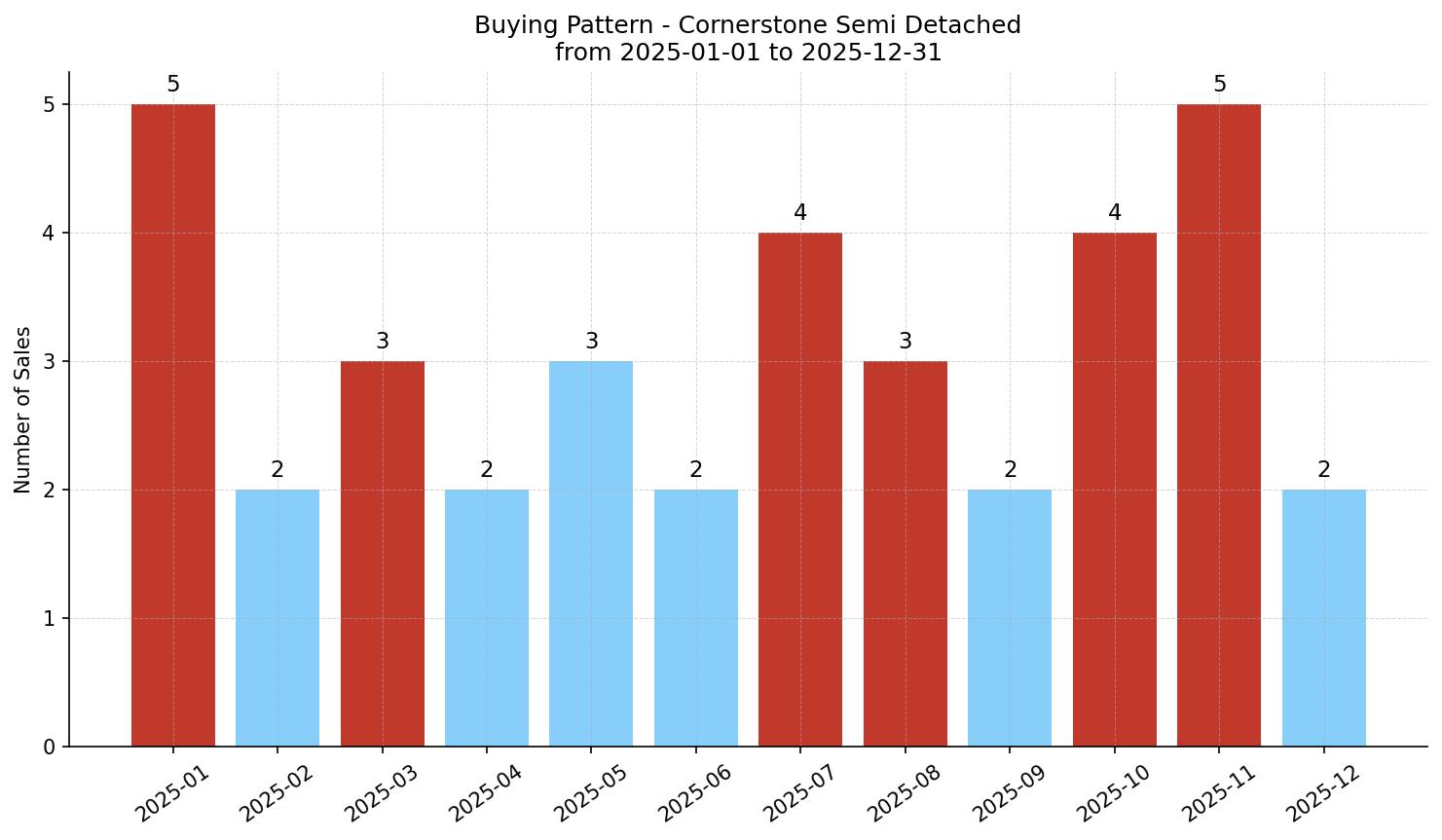 Cornerstone Semi Detached (Half Duplex) Buying Pattern – last 12 months