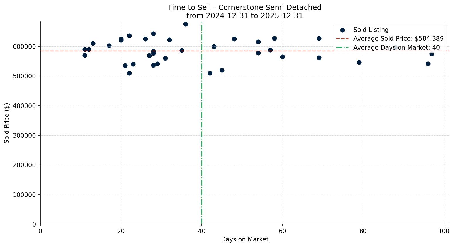 Cornerstone Semi Detached (Half Duplex) Time to Sell from 2024-12-31 to 2025-12-31