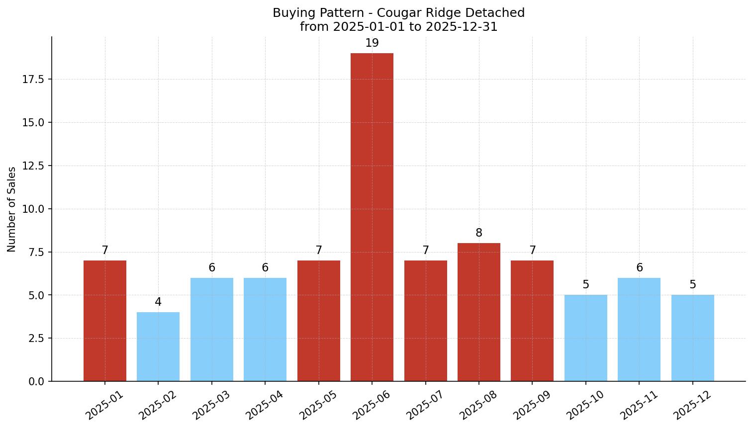 Cougar Ridge Detached Buying Pattern – last 12 months