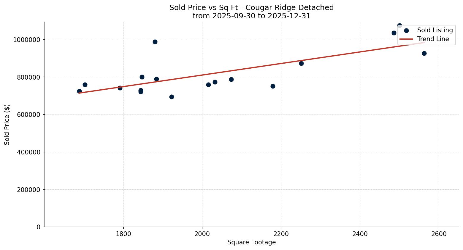 Cougar Ridge Detached Price vs. Square Footage – last 3 months