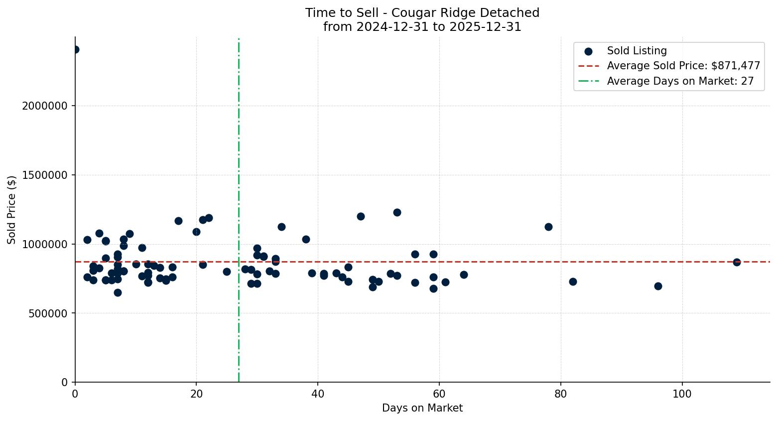 Cougar Ridge Detached Time to Sell from 2024-12-31 to 2025-12-31