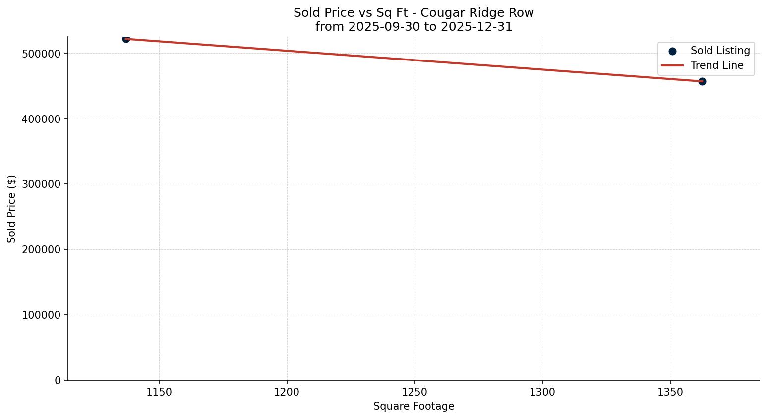 Cougar Ridge Row/Townhouse Price vs. Square Footage – last 3 months