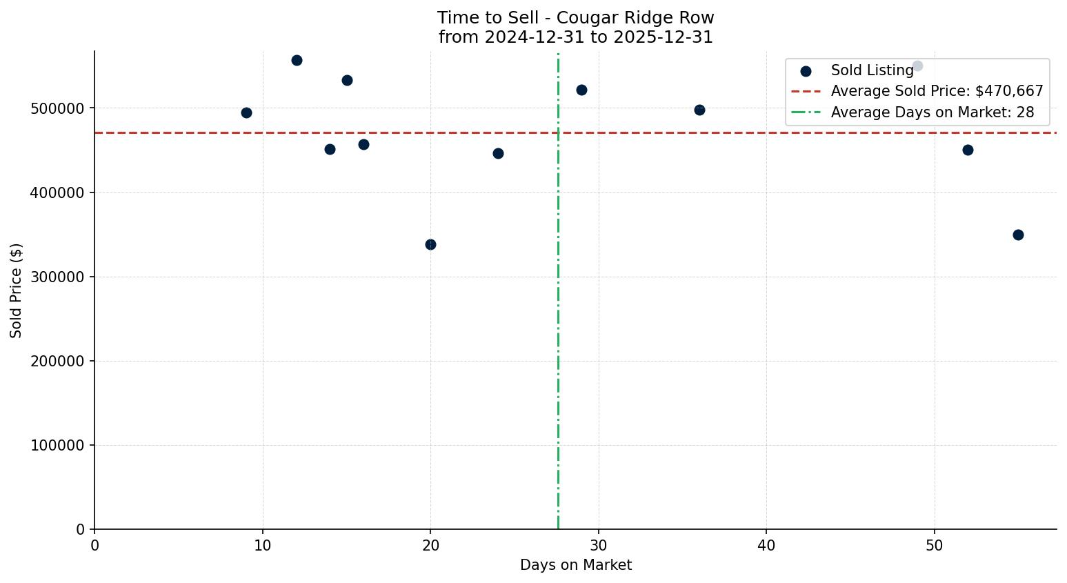 Cougar Ridge Row/Townhouse Time to Sell from 2024-12-31 to 2025-12-31