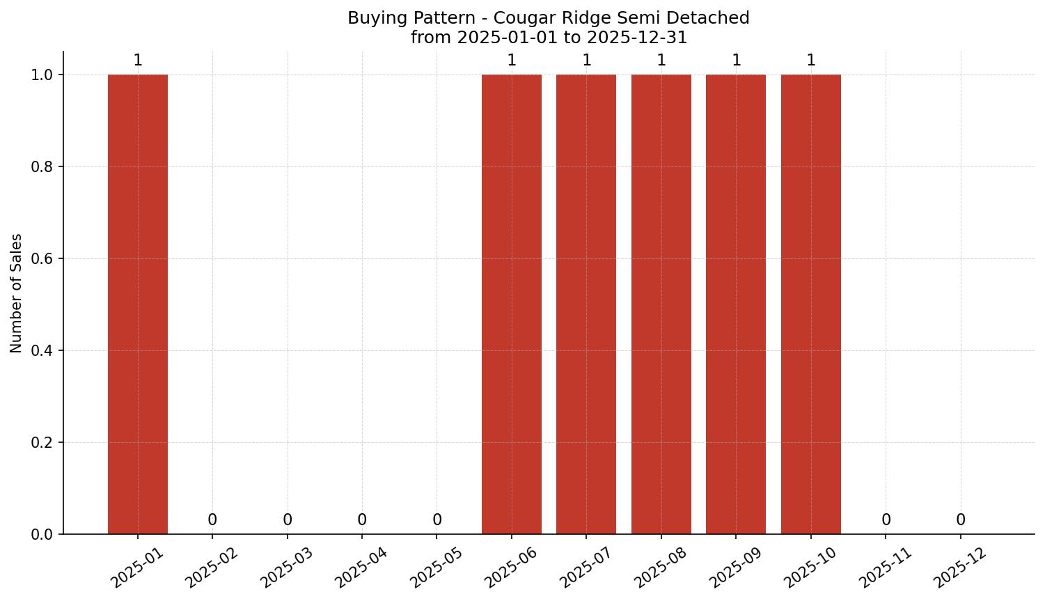 Cougar Ridge Semi Detached (Half Duplex) Buying Pattern – last 12 months
