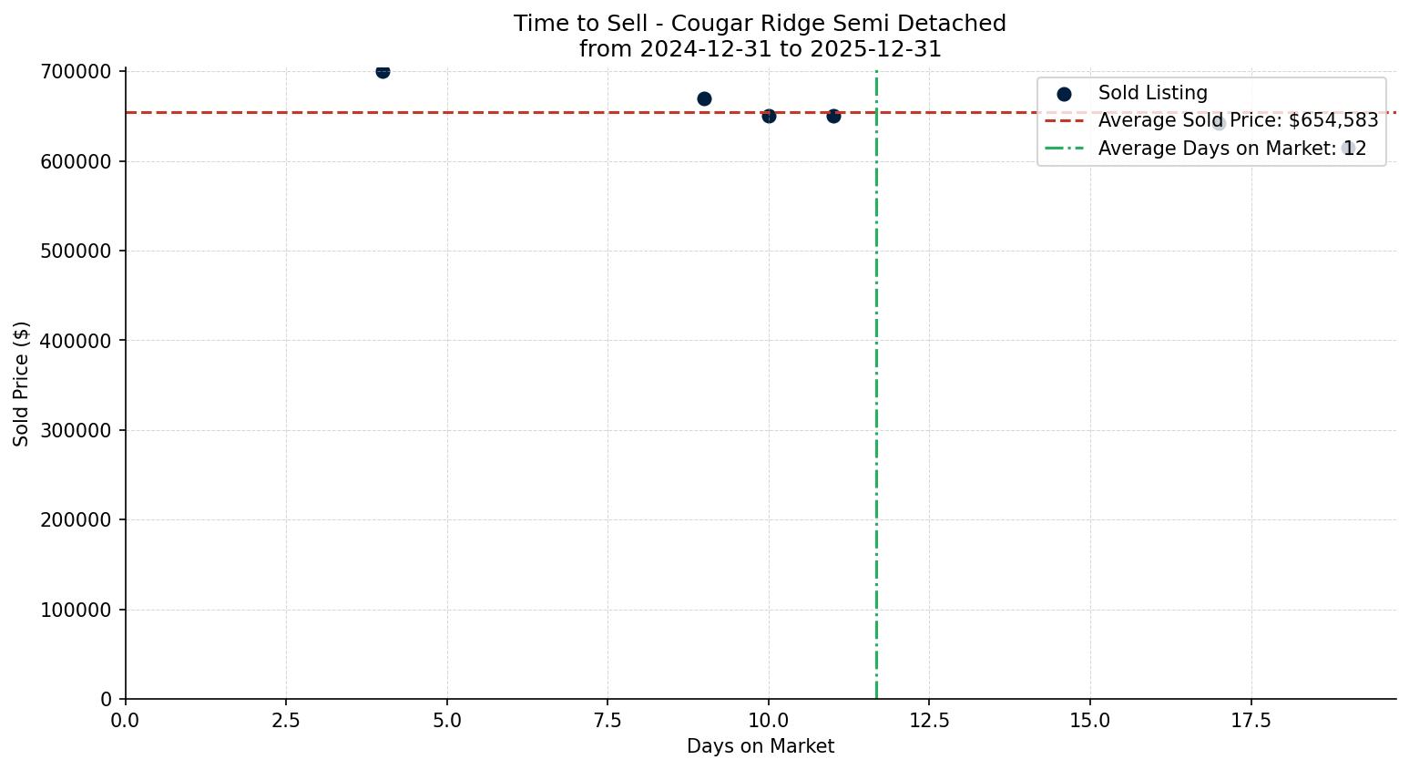 Cougar Ridge Semi Detached (Half Duplex) Time to Sell from 2024-12-31 to 2025-12-31