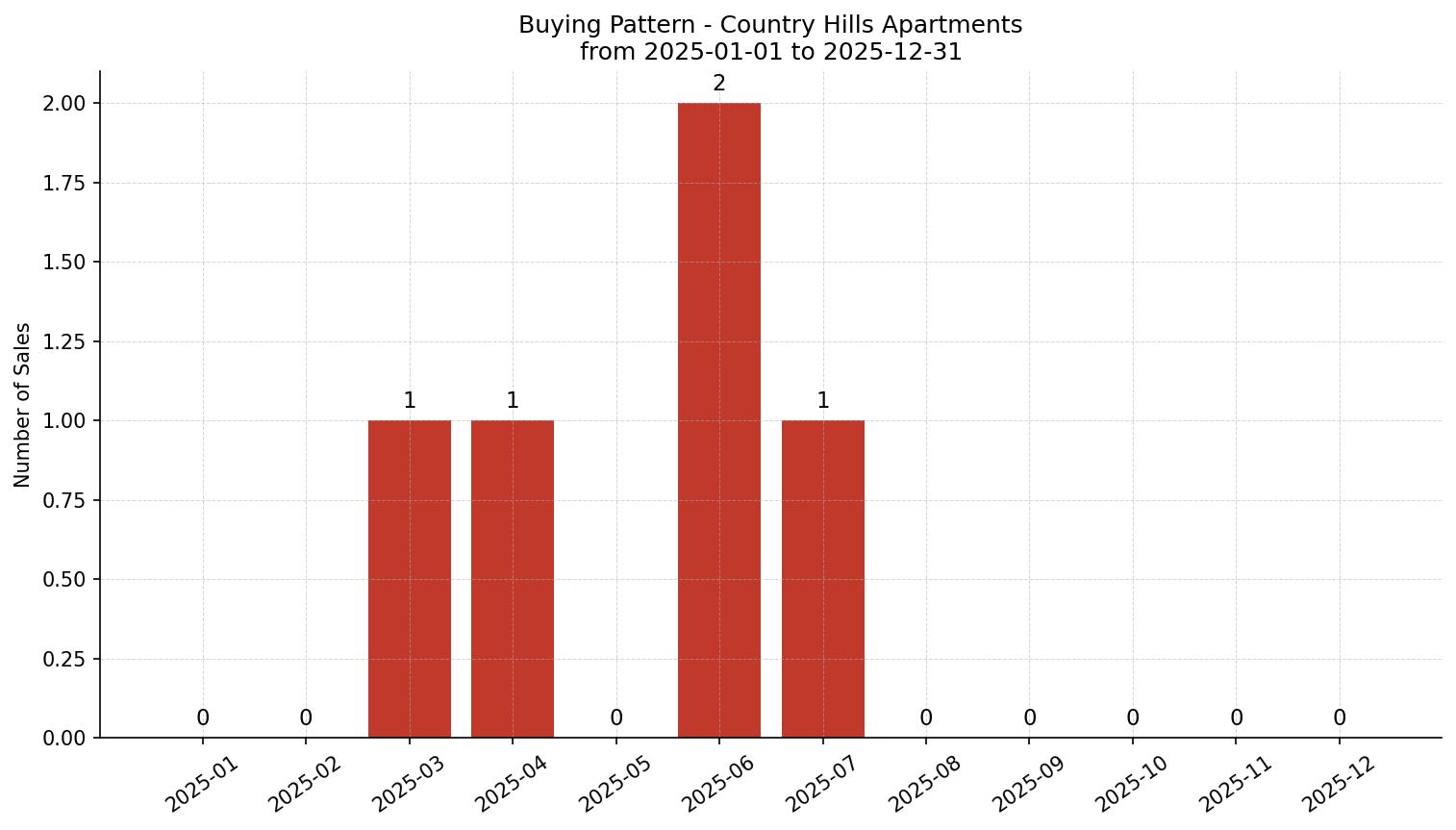 Country Hills Apartment Buying Pattern – last 12 months