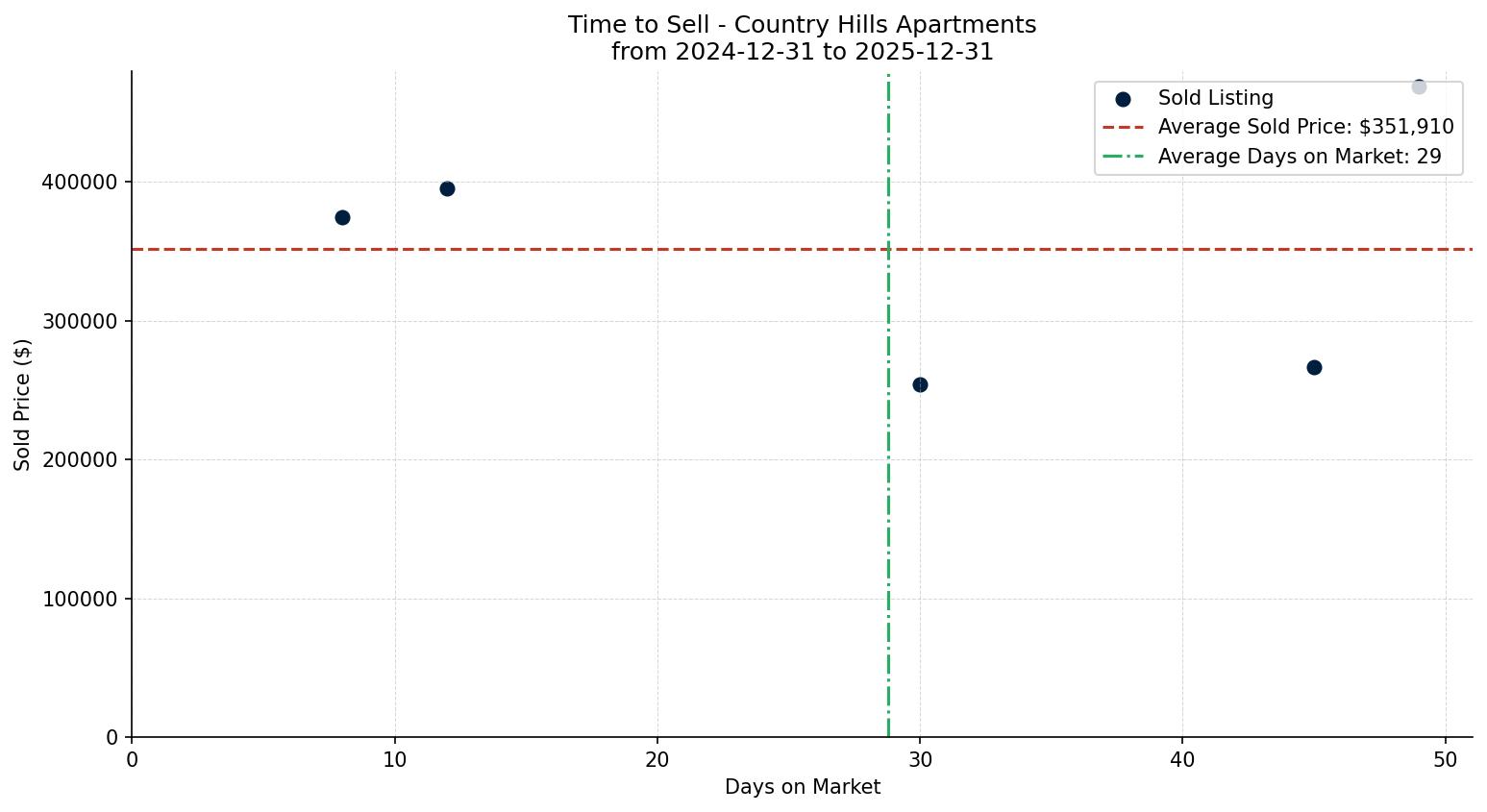 Country Hills Apartment Time to Sell from 2024-12-31 to 2025-12-31