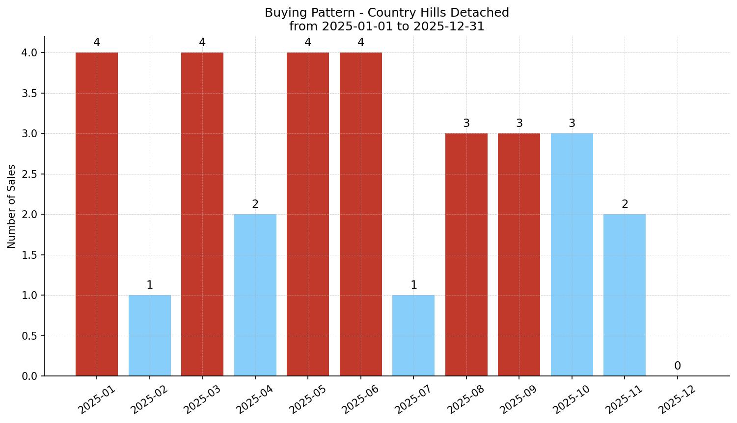 Country Hills Detached Buying Pattern – last 12 months