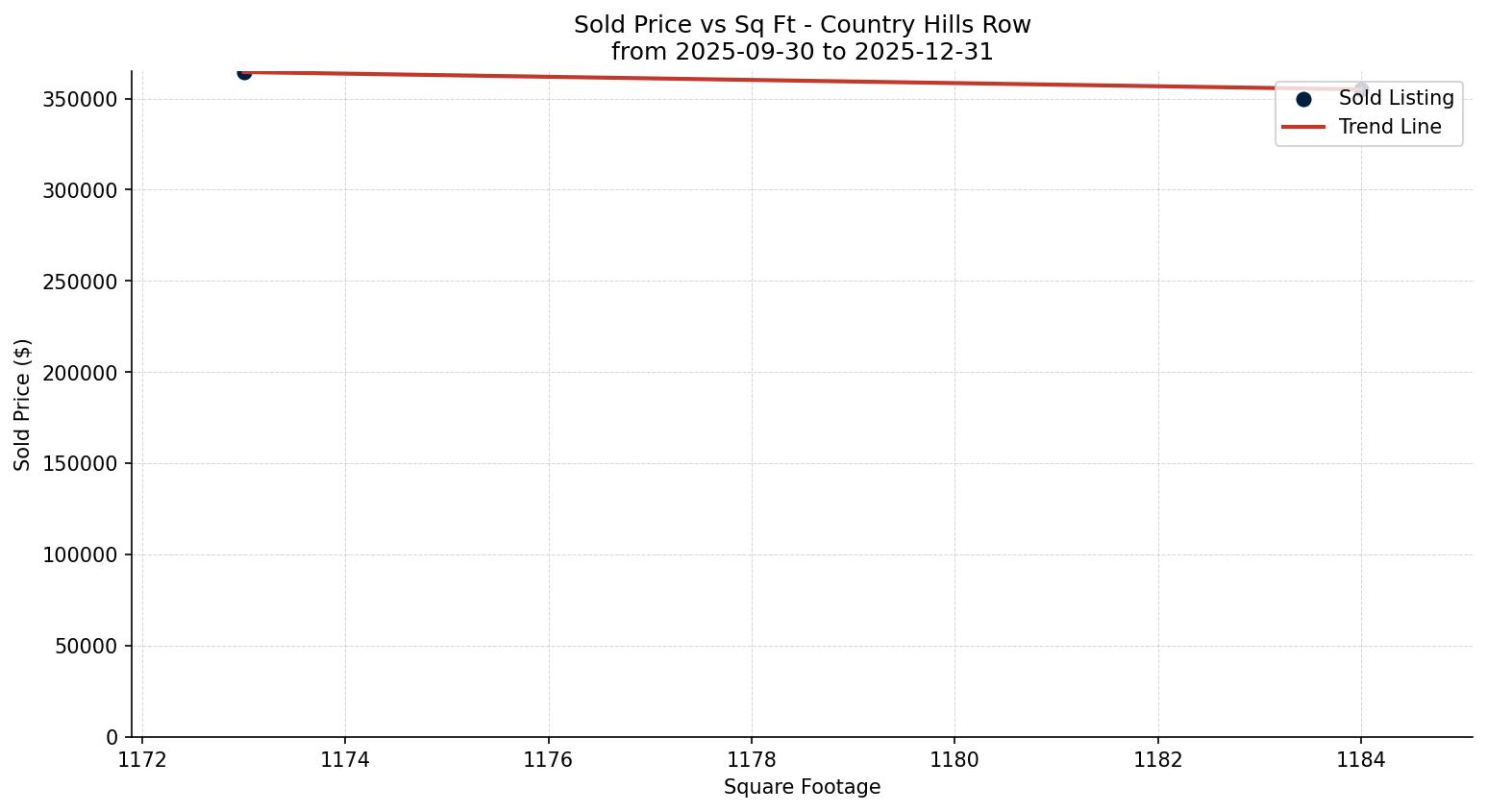Country Hills Row/Townhouse Price vs. Square Footage – last 3 months