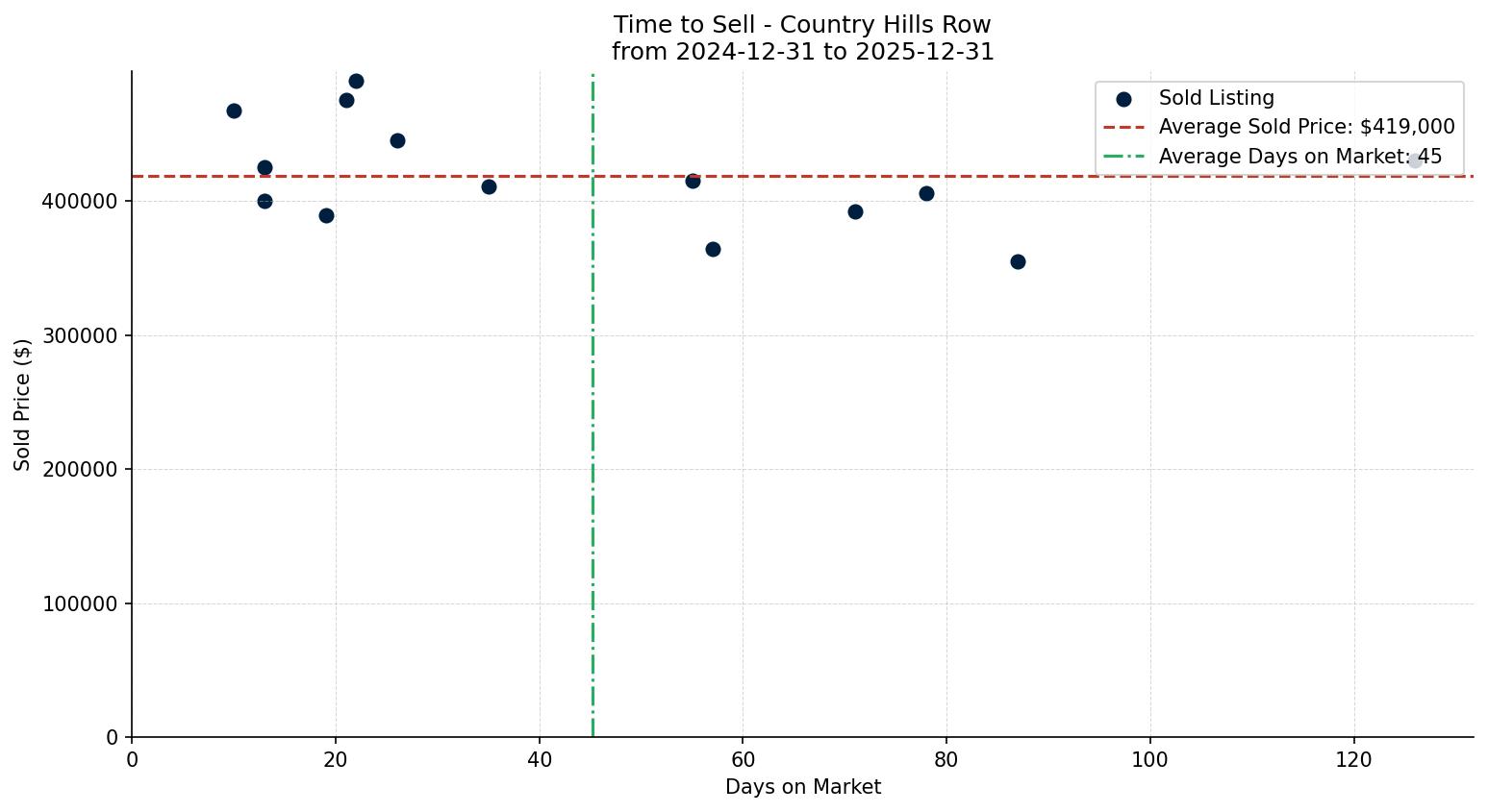 Country Hills Row/Townhouse Time to Sell from 2024-12-31 to 2025-12-31