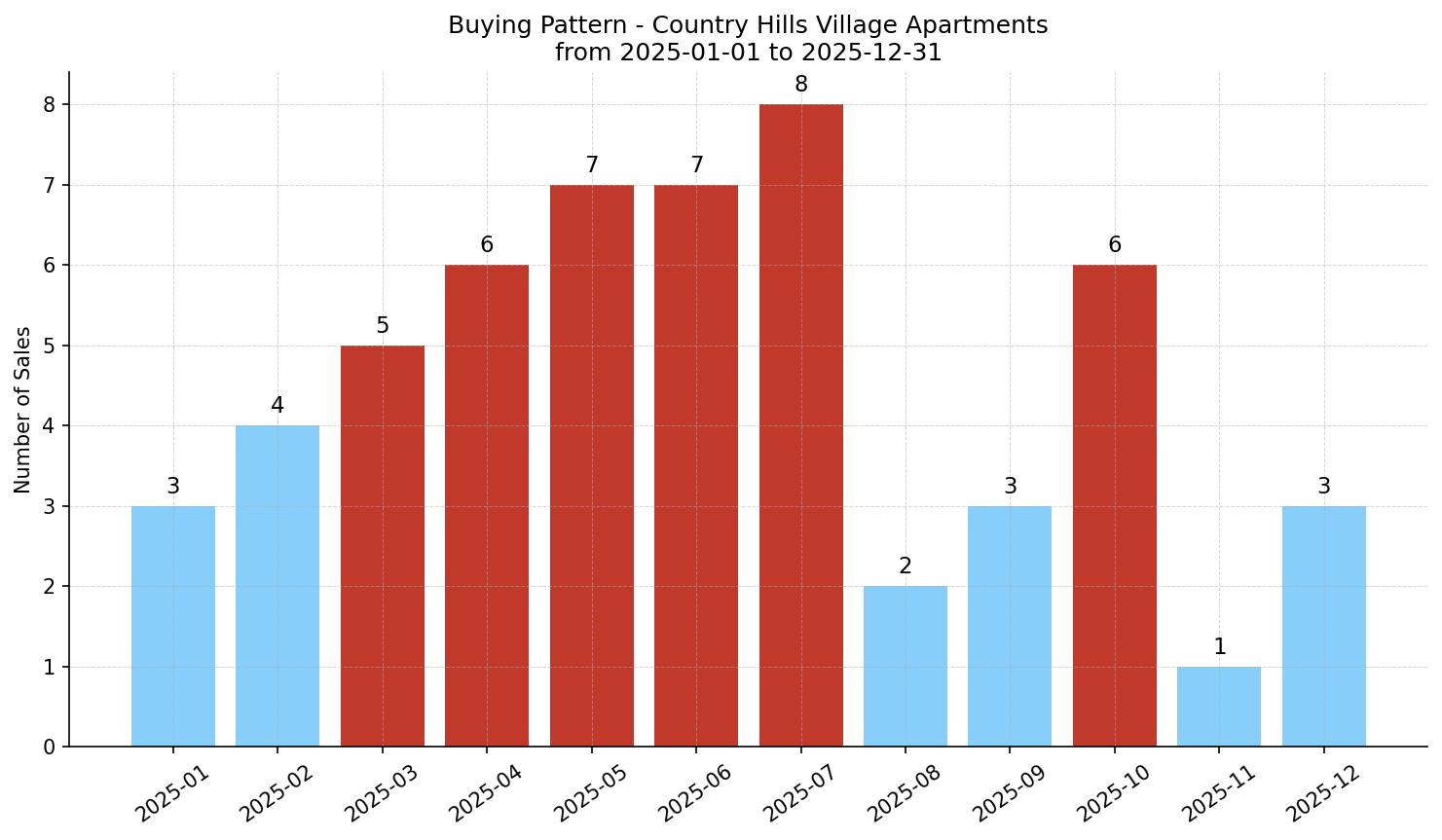 Country Hills Village Apartment Buying Pattern – last 12 months