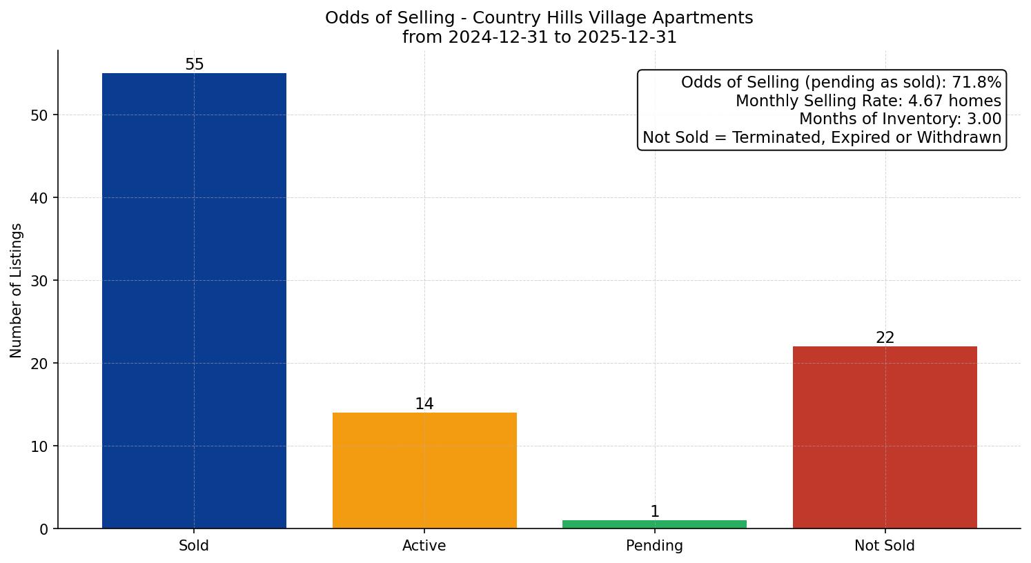 Country Hills Village Apartment Odds of Selling – last 12 months
