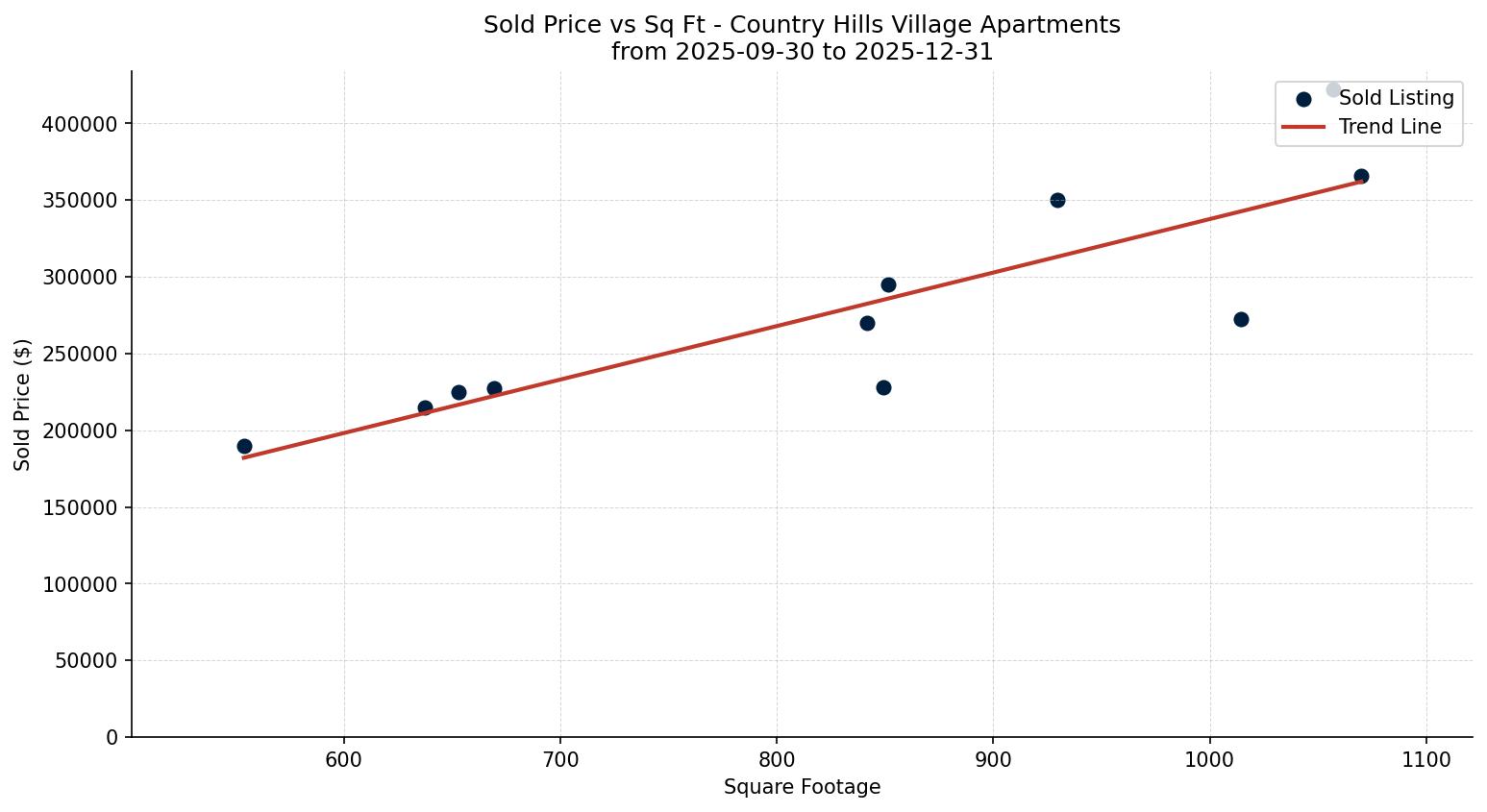 Country Hills Village Apartment Price vs. Square Footage – last 3 months