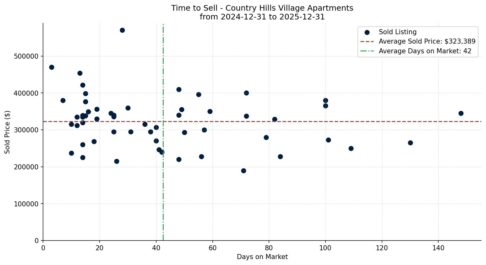 Country Hills Village Apartment Time to Sell from 2024-12-31 to 2025-12-31