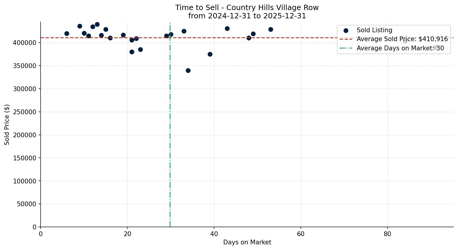 Country Hills Village Row/Townhouse Time to Sell from 2024-12-31 to 2025-12-31
