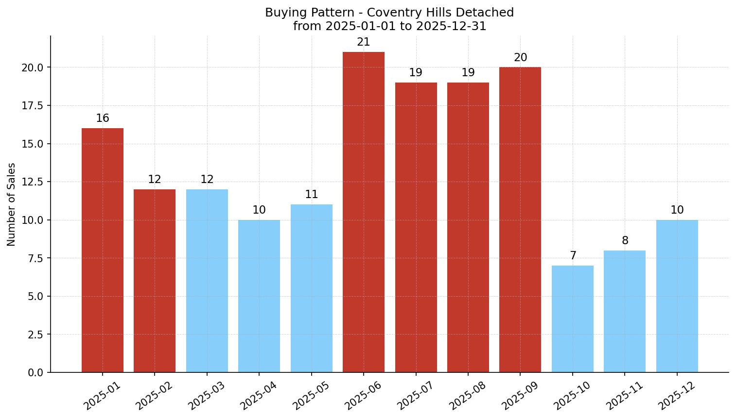 Coventry Hills Detached Buying Pattern – last 12 months
