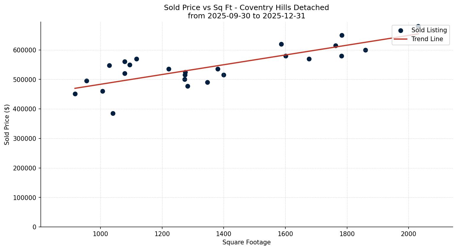 Coventry Hills Detached Price vs. Square Footage – last 3 months