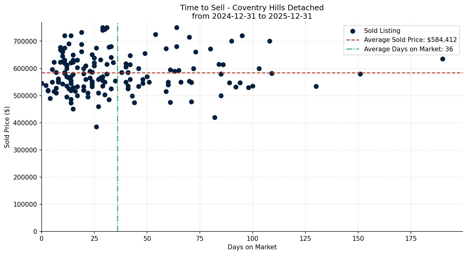 Coventry Hills Detached Time to Sell from 2024-12-31 to 2025-12-31