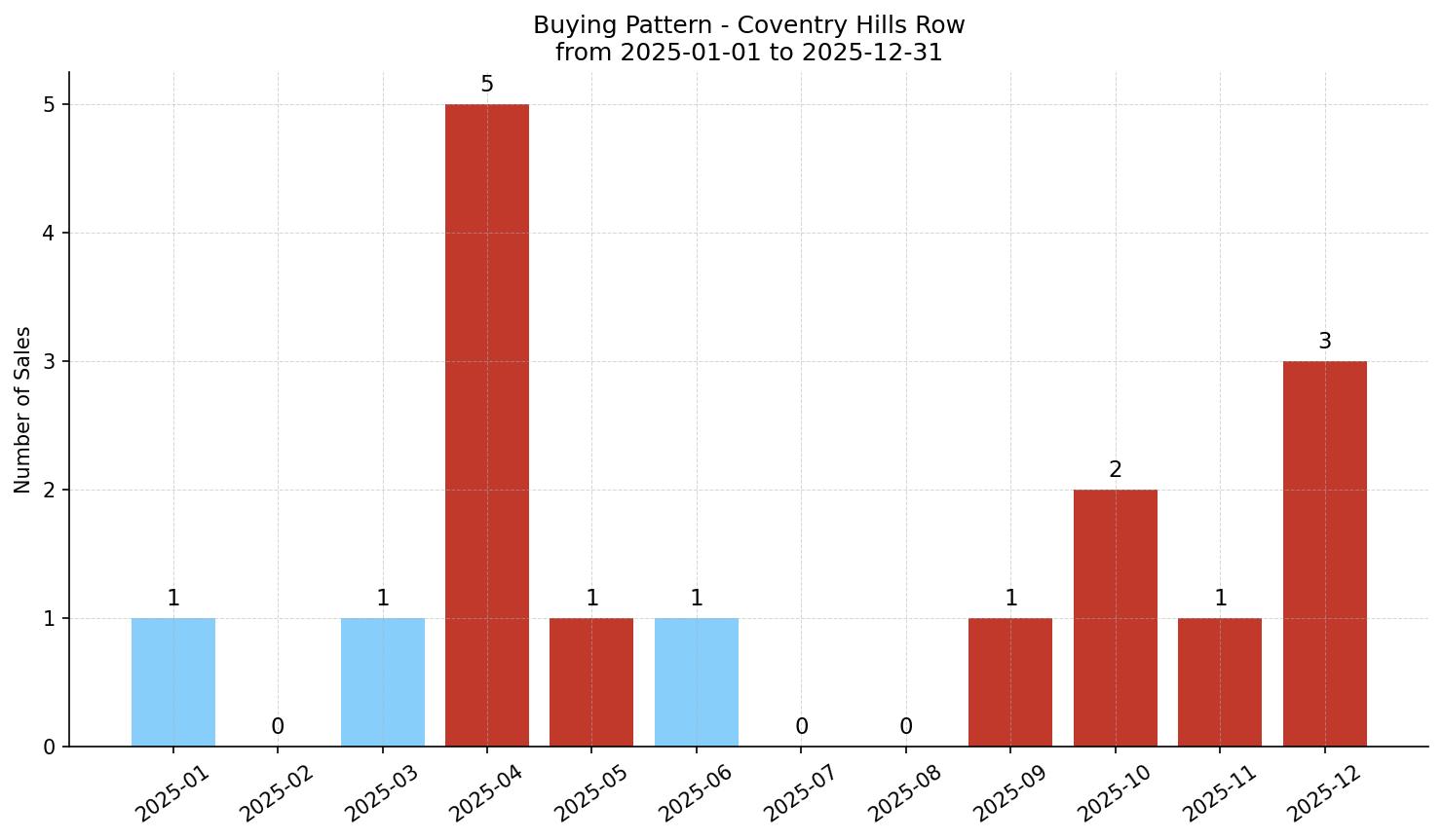 Coventry Hills Row/Townhouse Buying Pattern – last 12 months